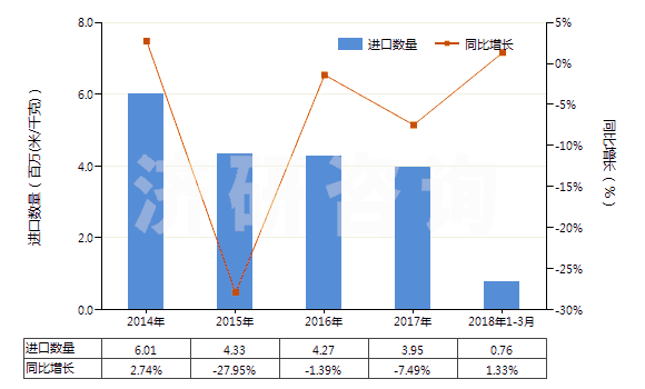 2014-2018年3月中國聚酯短纖＜85%主要或僅與毛混紡布(HS55151300)進(jìn)口量及增速統(tǒng)計(jì)